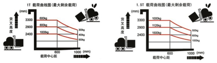 半電動(dòng)液壓堆高車(chē)示意圖