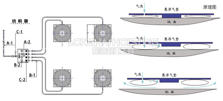 氣墊搬運設備原理 氣墊搬運設備原理