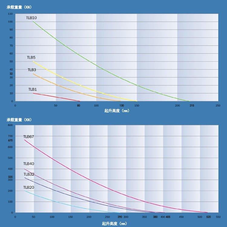 高壓起重氣墊充起高度與承載曲圖解